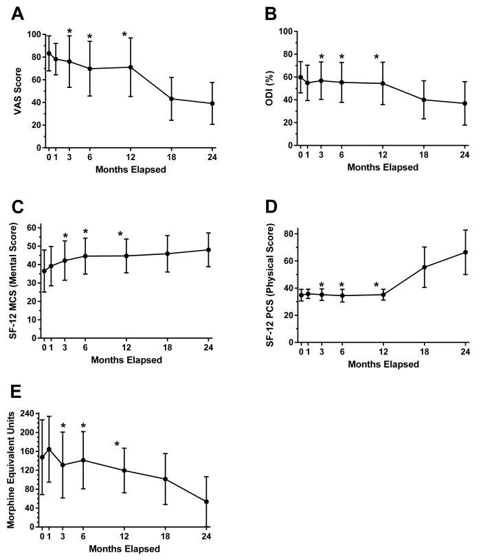 Summary of Participant Evaluations Throughout the Study Period (n=24*).A: Visual analogue scale (VAS). B: Oswestry Disability Index (ODI); C: SF-12 Mental Component Score (MCS) (version 1). D: SF-12 Physical Component Score (PCS). E: Morphine Equivalent Units (MEU) opiate usage.Results are expressed as mean±standard error (SE). Refer to Figure 1 for timing details.* Three patients stopped treatment during phase 1 only (sometime between months 2 and 11), but remained part of the evaluations throughout the study.