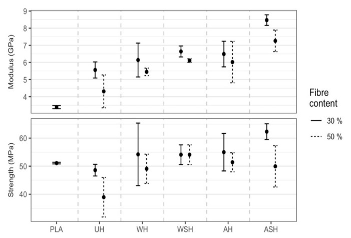Medians (●) for YM and TS at 30 and 50 wt.% hemp fiber content for untreated (UH) and treated (WH, WSH, AH and ASH) compared to neat PLA (bars show the one interquartile range on either side of the median).