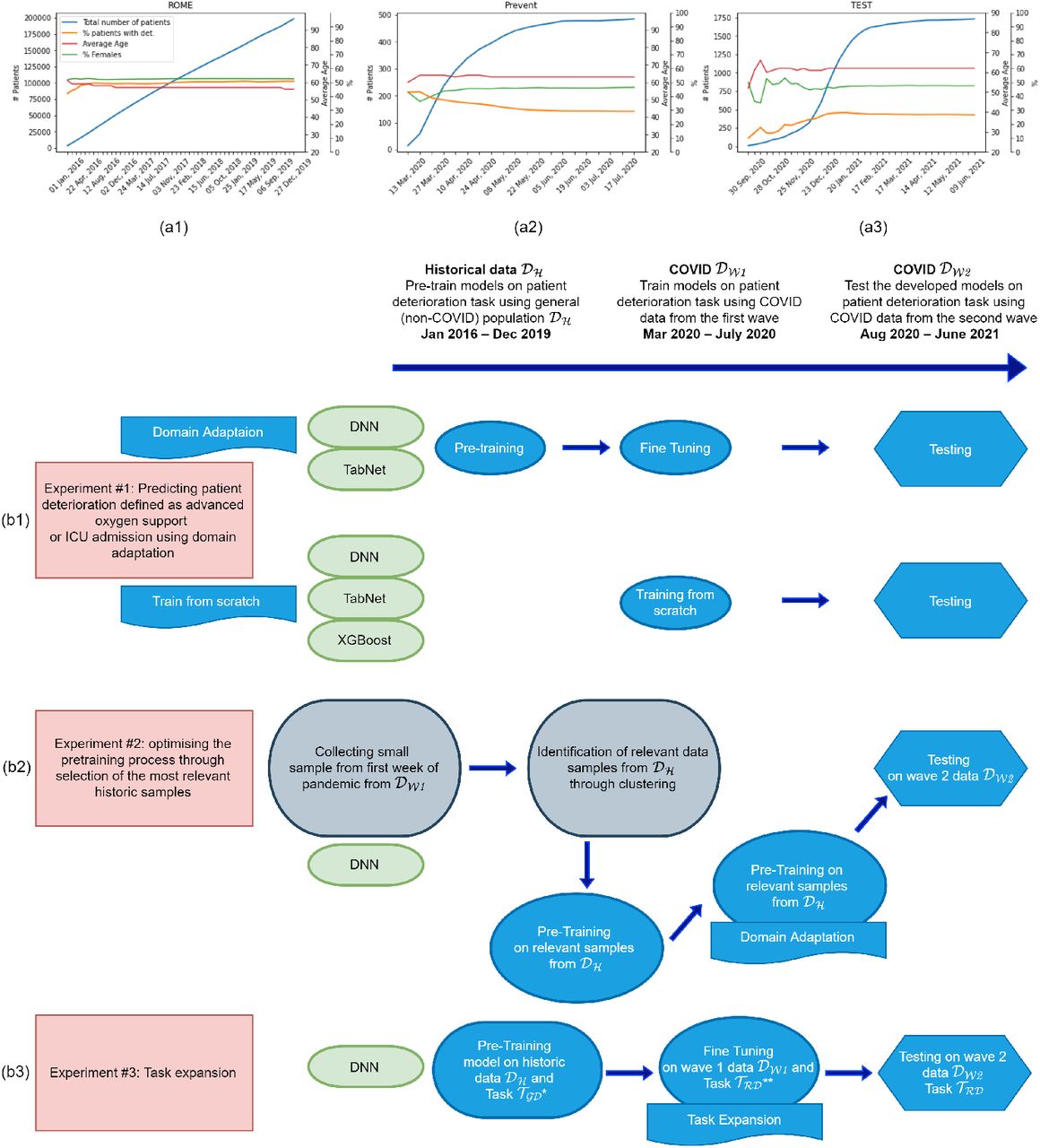 Sections (a1-a3) shows basic statistics (Total number of patients, percentage of patients with deterioration, average age, and percentage of females) of our datasets 𝒟H, 𝒟W1, and 𝒟W2 respectively. Sections (b1-b3) show each dataset’s use in our 3 experimental workflows. We used three models in our experiments: Deep Neural Network (DNN), TabNet, and XGBoost. Our neural network models (DNN & TabNet) are pretrained on 𝒟H and fine-tuned on weekly cumulative data from 𝒟W1, while XGBoost, DNN (from scratch) and TabNet (from scratch) models are trained with weekly cumulative data from 𝒟W1. All models are tested on 𝒟W2 except for DNN and XGBoost from figure 4 (c) where test data is a smaller segment of 𝒟W2 given we extended 𝒟W1 and reduced the size of 𝒟W2. *𝒯ℛ𝒟 is the respiratory deterioration task, **𝒯𝒢𝒟 is the general deterioration task. (A detailed description is available in the results & methods sections)