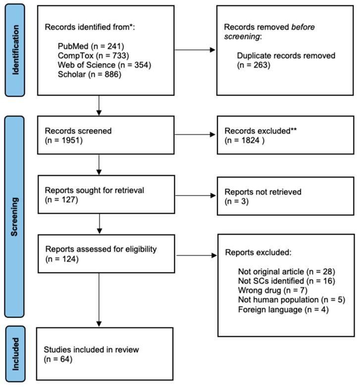 Preferred Reporting Items for Systematic Reviews and Meta-Analyses (PRISMA) flow diagram. * Total: 2214 records. ** Subject excluded (n = 996), not human (n = 393), other drugs (n = 278), in vitro (n = 157).