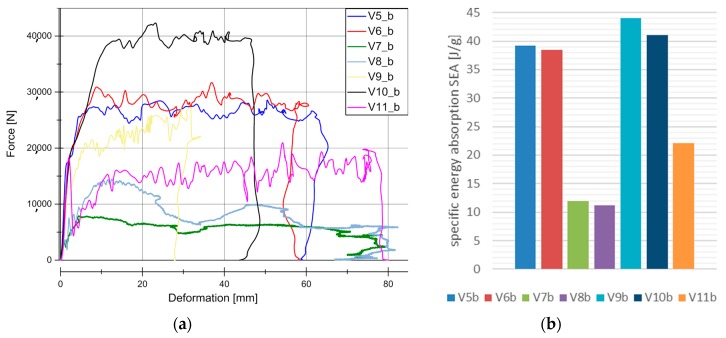 Results for dynamic experiments (series “b”). (a) Load-Deformation curve for all the materials under dynamic conditions; (b) SEA for all the material under dynamic conditions.