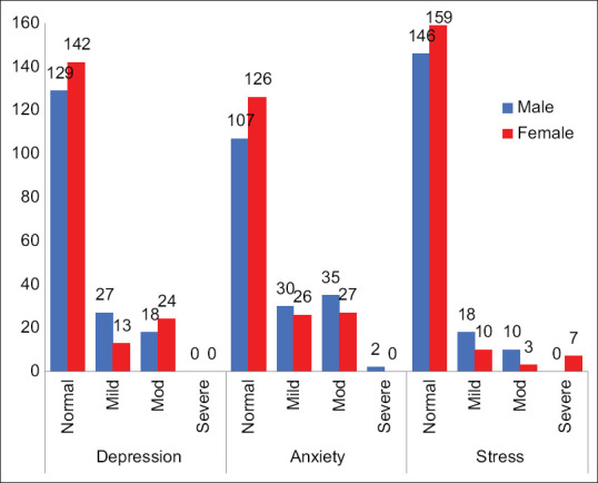 Distribution of depression, anxiety, and stress in male and female doctors