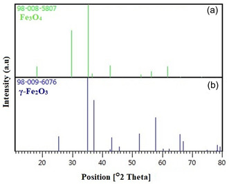 XRD peak list of Fe3O4 a), and γ‐Fe2O3 b).