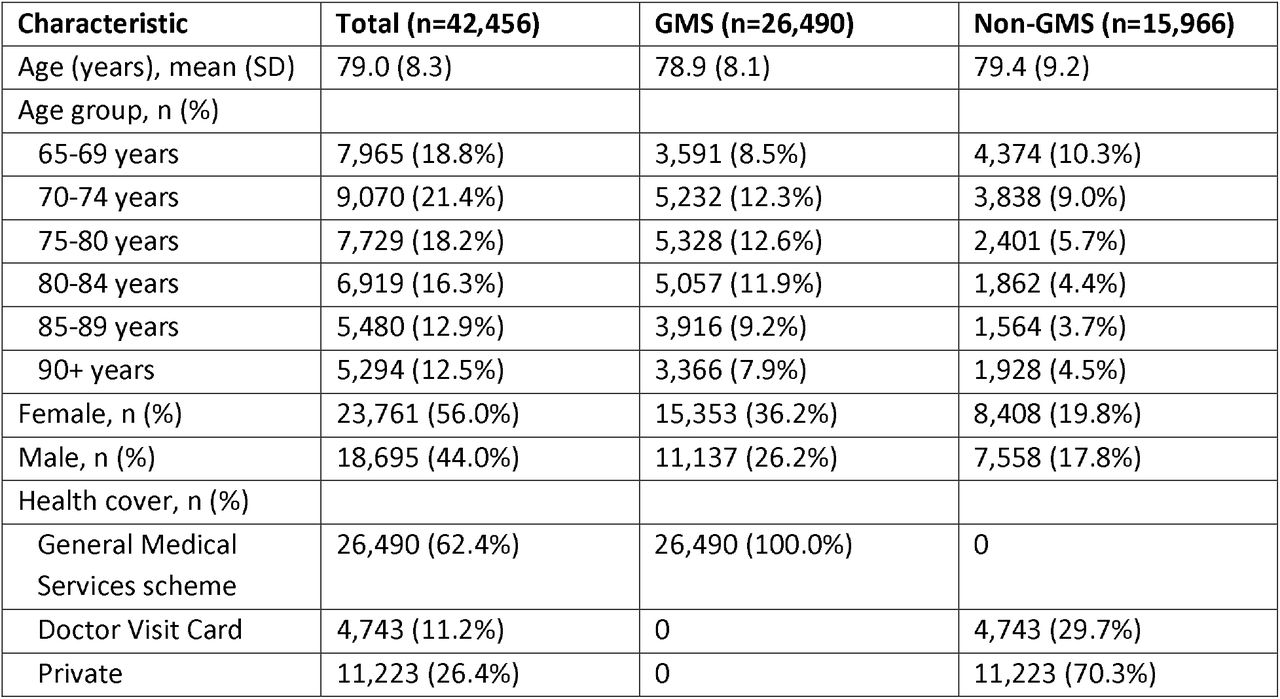 Descriptive characteristics of included participants
