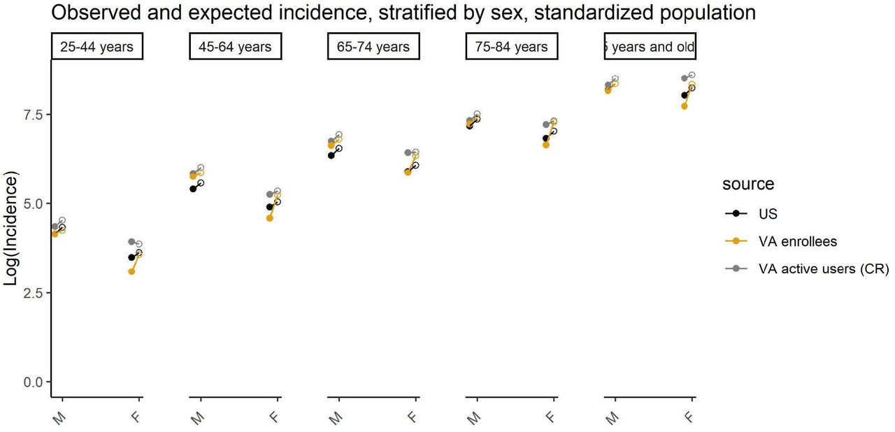 Observed mortality rates (open symbols) and expected mortality rates (closed symbols) in the US population, VA enrollees, and VA active users, stratified by age and sex. Slope of the line indicates the relative increase during the pandemic. Mortality rates are standardized based on the region and race/ethnicity distribution of the 65-74 year old VA enrollee population