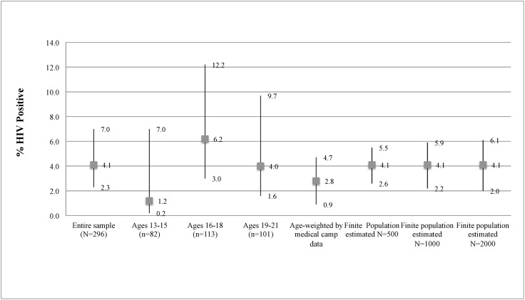 HIV Prevalence among Male SCY in Kisumu, Kenya.
