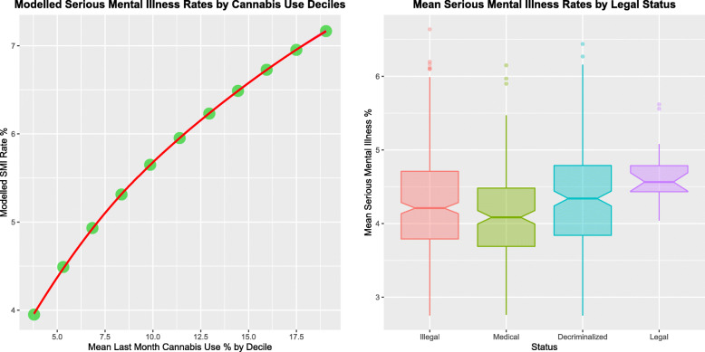 Modelled Relationships and Legal Status. a Serious Mental illness by Rising Cannabis Concentration. b Serious Mental Illness by Legal Status