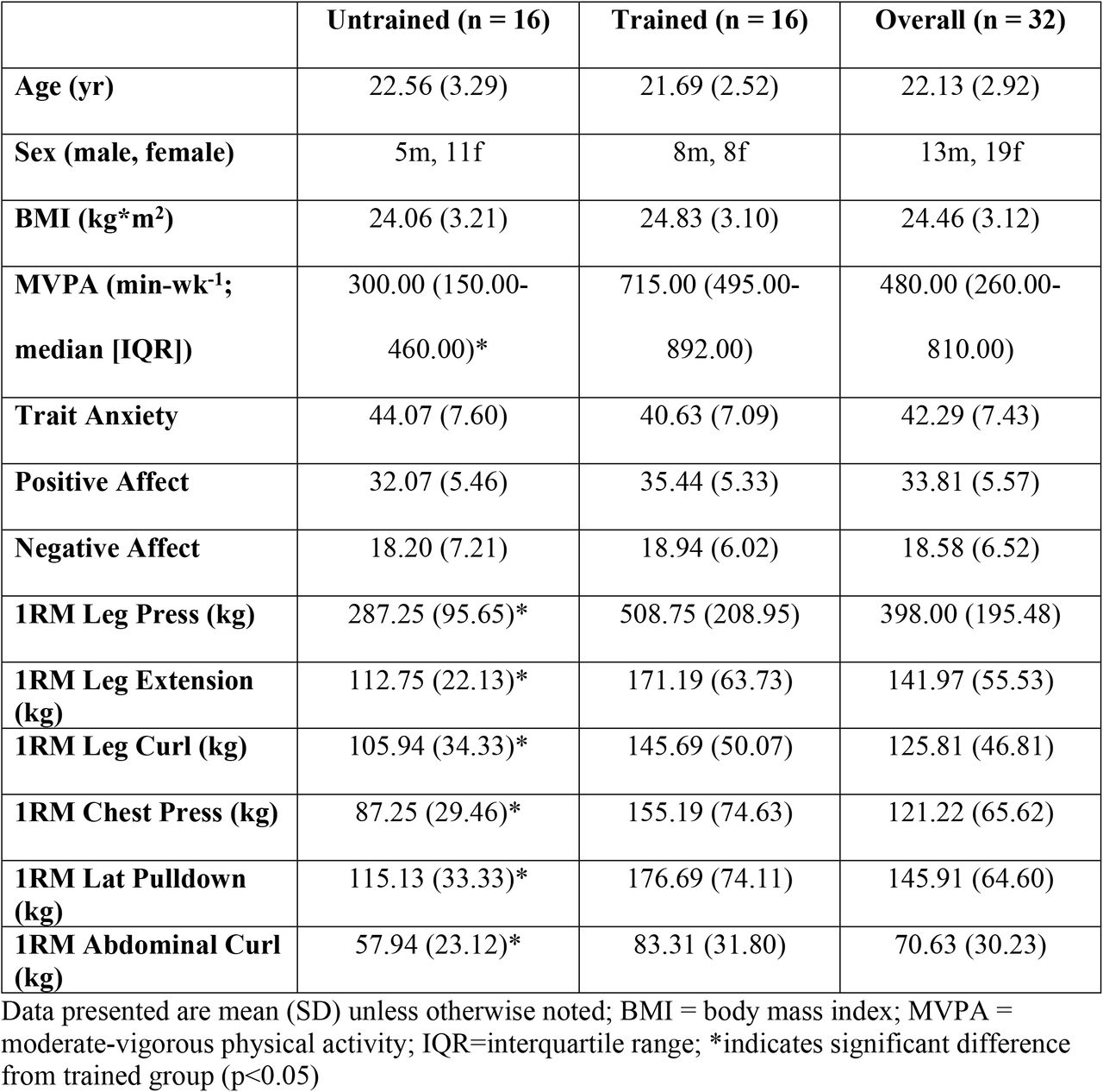 Baseline characteristics of untrained and trained groups