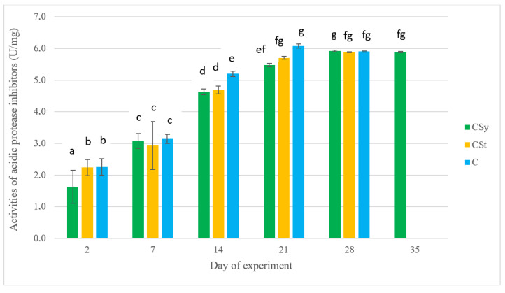 Activities of acidic protease inhibitors in the 2-, 14-, 21-, 28- and 35-day-old workers’ protein surface after two methods of supplementation with CBD extract: C—control (pure sugar syrup), CSy—CBD extract in syrup, CSt—CBD extract on strips (two-way ANOVA): day of experiment: F(4,141) = 1213.4, p = 0.0000, se ± 0.048278–0.083620; supplementation method*days of experiment F(8,141) = 5.3497, p = 0.00001, se ± 0.083620–0.099945; one-way ANOVA: supplementation method: F(2,154) = 0.13894, p = 0.87039, se ± 0.203082–0.229455. Small letters above the graph bars indicate statistically significant differences between all values obtained during the experiment.