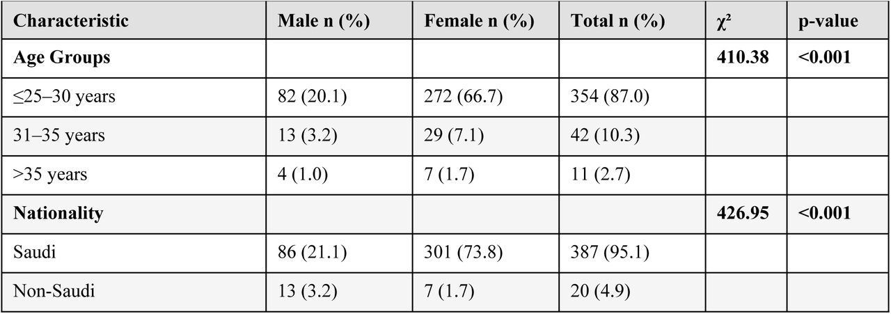 Demographic and professional characteristics (N = 407).