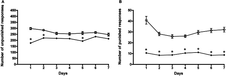 Effects of the administration of AM281 on the number of unpunished (A) and punished (B) responses during the conflict periods in ACD treated rats. Each value represents the means ± S.D. of sixteen rats. *p < 0.001 vs. control groups. (○) ACD, (♦) (ACD-AM281).