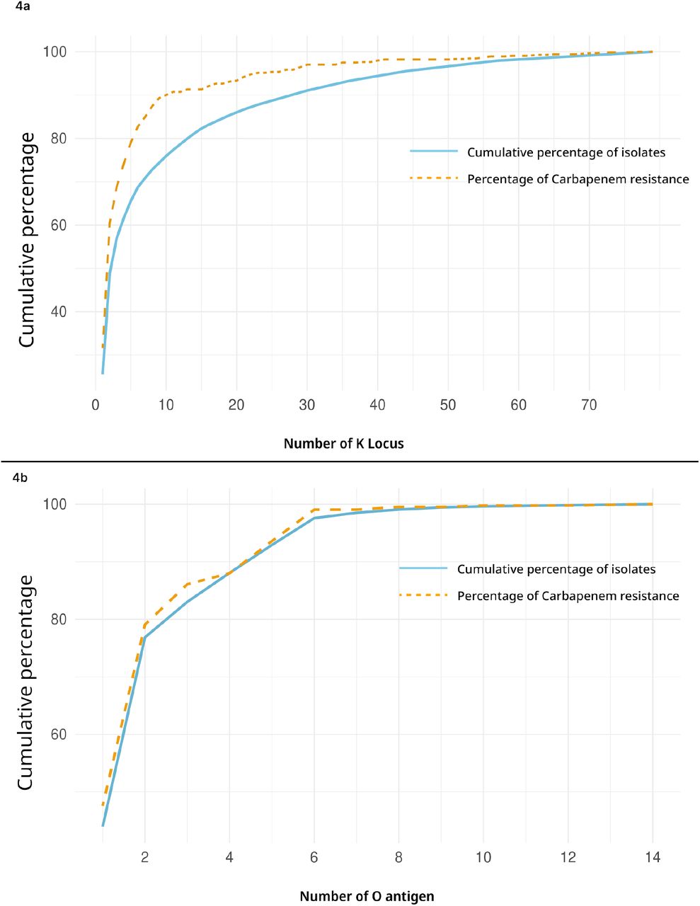 The cumulative coverage of the KL and the O types represents the percentage of isolates covered. The KL and O types are sorted with the highest to lowest frequency. The orange dotted line shows cumulative carbapenemase-positive strains.