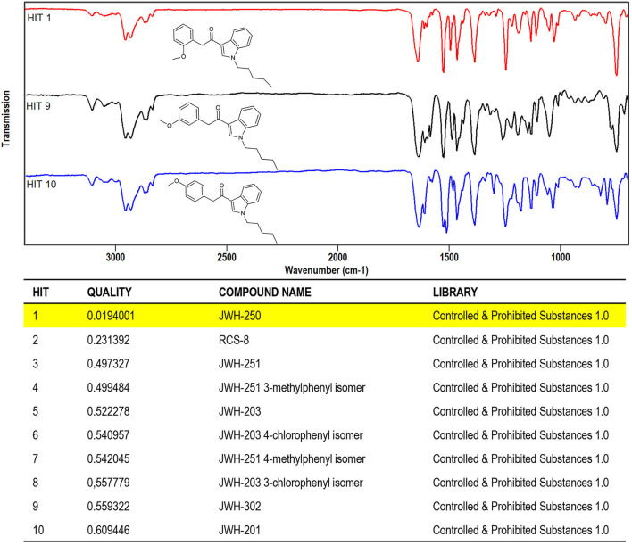 Software window showing the library search results obtained for JWH-250 IR spectral data. (Top) IR spectra of JWH-250 and its regioisomers JWH-302, JWH-201 (Hits 9, 10). (Bottom) QMF obtained for JWH-250 against correct and incorrect matches. Quality is expressed in 0–1 units (with 0 representing the maximum value for similarity or quality score).
