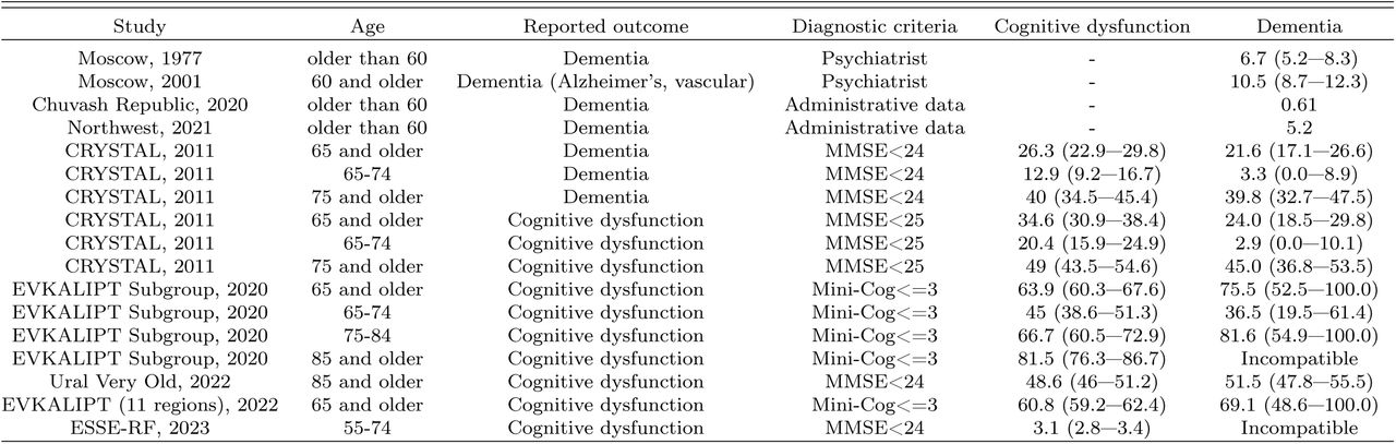 Dementia and Cognitive Dysfunction Prevalence Estimates