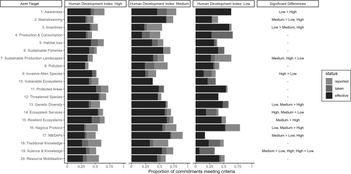 National implementation of the Aichi targets disaggregated by Human Development Index (HDI) category.Labels represent where a significant difference was detected between commitments made in each category. On the right, differences among the three HDI groups are displayed, showing where there were significant differences in the proportion of commitments reported as “effective” between Parties in the different groups.