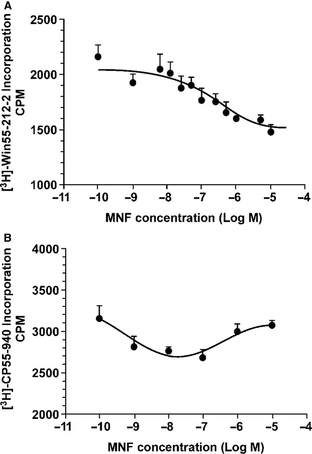 MNF exerts activity at the CB1 receptor. A, Internalization of radiolabeled CB1 receptor agonist, [3H]-Win55-212-2, was carried out in CHO cells stably expressing CB1 receptors. Results are presented as average ± SEM (n = 6) with r2 of 0.9025. B, Internalization of radiolabeled CB2 receptor agonist, [3H]-CP55-940, was carried out in CHO cells stably expressing CB2 receptors. Results are presented as average ± SEM (n = 6).