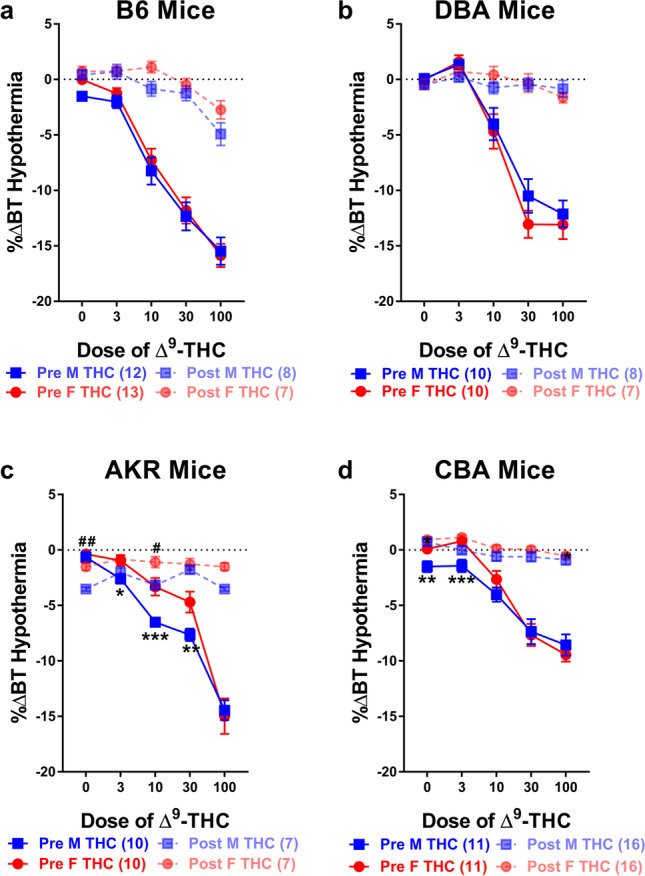 Tolerance development to the hypothermic effects of ∆9-THC assessed via shifts in dose-response curves. Tolerance development to the hypothermic effects (%∆BT) of ∆9-THC in both male (blue squares) and female (red circles) a B6, b DBA, c AKR, and d CBA mice prior to- (solid lines) and following 7 days (dashed lines) of once-daily treatment with 30 mg/kg ∆9-THC. Error bars represent the mean ± SEM; data were analyzed using a three-way ANOVA with Bonferroni post-hoc tests (*p<0.05, **p<0.01; ***p<0.001 comparing males to females within dose in the pre-dose-response; #p<0.05; ##p<0.01 comparing males to females within dose following tolerance development). Sample sizes for each group are in parentheses