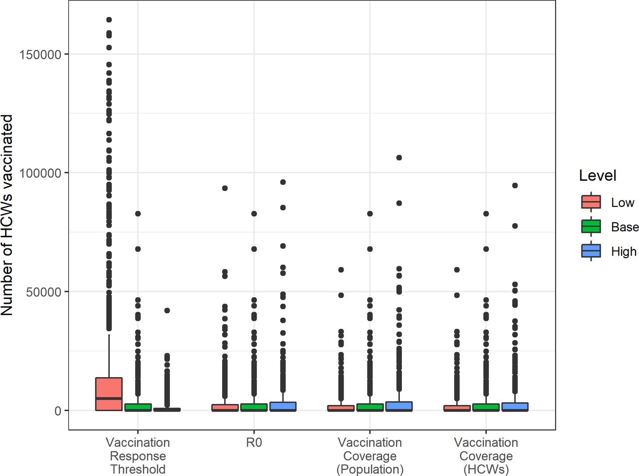 Vaccine regimens required to vaccinate healthcare workers for Nipah virus (NiV).The impact of varying several model parameters on the number of vaccine regimens required to meet reactive vaccination campaign targets among healthcare workers (HCWs). Base refers to the default scenario used in our main analysis. See Table 2 for specific parameter values.