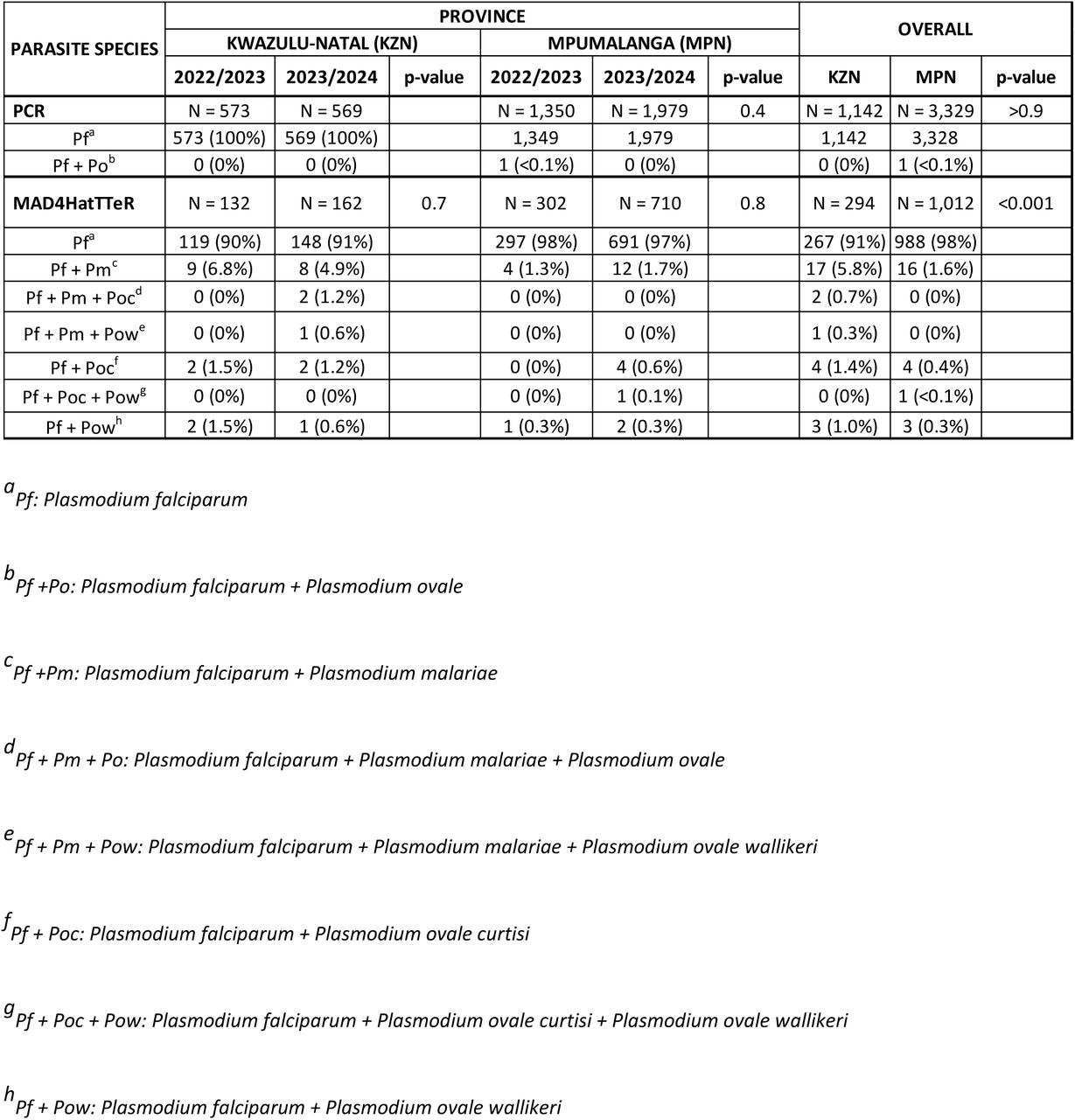 Malaria species identified by standard PCR and the MAD4HatTeR protocols in KwaZulu-Natal and Mpumalanga provinces, during the 2022/2023 and 2023/2024 malaria seasons.