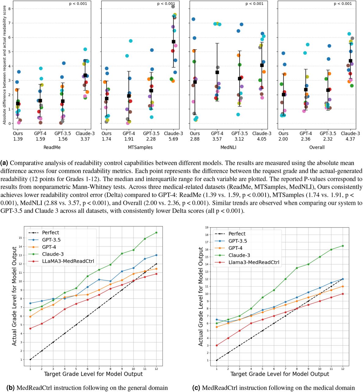 Comparison of readability control precision between our LLAMA3-MedReadCtrl model and GPT-4. (a) LLAMA3-MedReadCtrl demonstrates significantly lower errors in readability control across medical datasets. (b) presents the ability of different LLMs to follow readability-control instructions in general-domain texts. The y-axis represents the model’s actual readability output, while the x-axis denotes the target readability level. GPT-4, GPT-3.5, and Claude-3 exhibit an overall upward trend, indicating partial adherence to readability-control instructions, but their curves deviate significantly from the ideal (Perfect) curve, with errors increasing at higher readability levels. In contrast, LLAMA3-8B (without MedReadCtrl training) shows a nearly flat trend, suggesting minimal readability-control capability. LLAMA3-MedReadCtrl closely follows the ideal curve, demonstrating superior readability-control instruction-following ability and precise readability adjustment. (c) evaluates different LLMs on readability-control instruction-following ability in medical texts. GPT and Claude models exhibit patterns similar to their general-domain performance, showing moderate readability-control capability but substantial deviations from the ideal curve, especially at higher target readability levels where errors increase. LLAMA3-MedReadCtrl significantly outperforms other models, closely aligning with the ideal curve, highlighting its strong and stable readability-control ability in the medical domain.