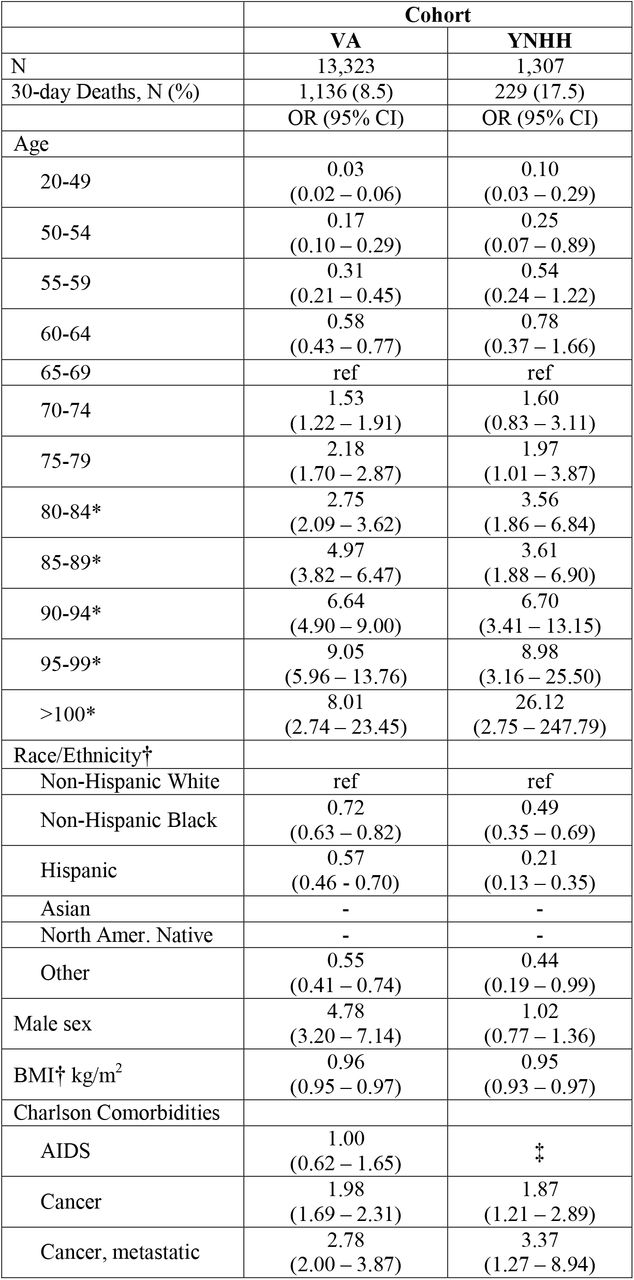 VACO Index Components Unadjusted Associations with 30-Day Mortality in VA and YNHH Cohorts, Age 20 and Older