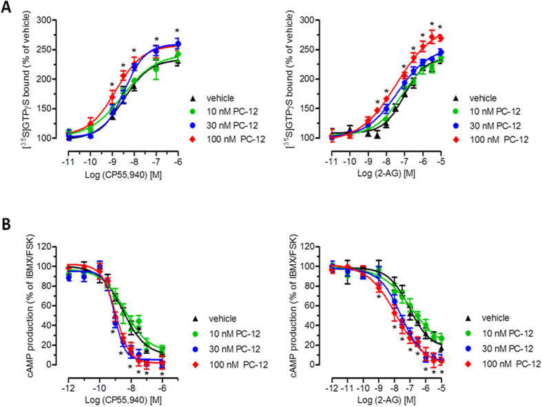 Pepcan-12 potentiates the signaling of CP55,940 and 2-AG. (A) Concentration-dependent increase of CB2 receptor agonist [35S]GTPγS binding by pepcan-12 in CHO-K1-hCB2 cell membranes. (B) Concentration-dependent potentiation of cAMP inhibition of CB2 receptor agonists by pepcan-12 in CHO-K1-hCB2 cells Data show mean values ± SEM of at least six independent experiments. *p < 0.05 vs. vehicle (two-tailed student t-test).