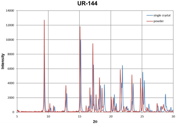 Powder diffraction patterns for UR-144, obtained from single crystal data (blue) and powder sample (red).