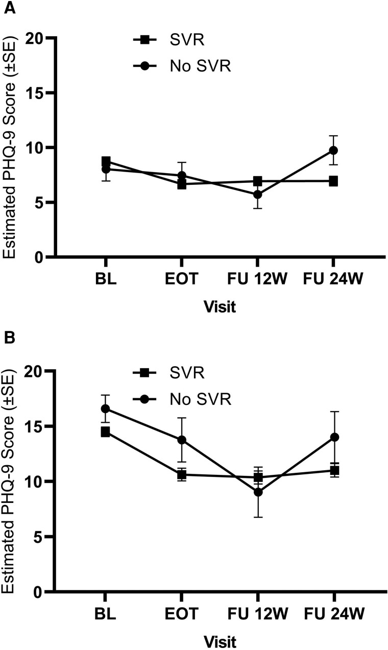 Estimates of PHQ-9 scores at each research visit by SVR status for overall participants (A, N = 498; SVR = 459 and no SVR = 39) and for participants with PHQ-9 scores ≥10 (B, N = 228; SVR = 223 and no SVR = 5). Error bars represent standard error. Abbreviations: BL, baseline; EOT, end of treatment; FU, follow-up; PHQ-9, Patient Health Questionnaire; SVR, sustained virologic response.