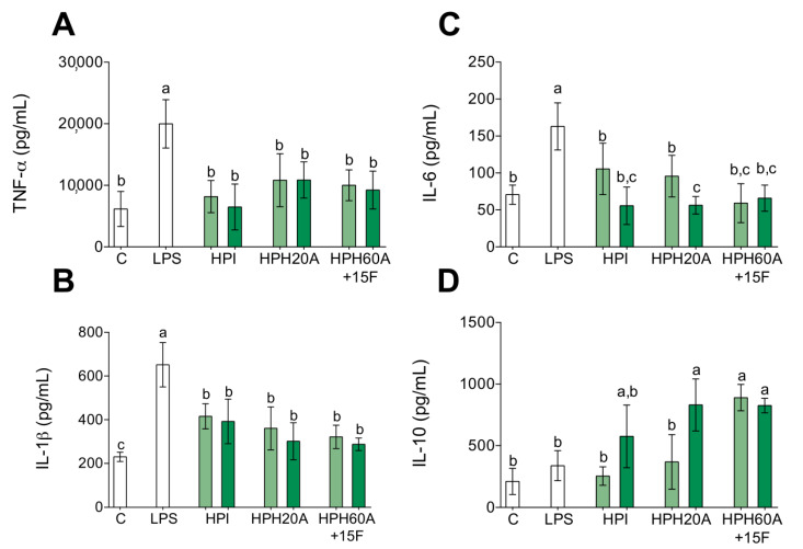 Effect of HPPs on inflammatory cytokine release in LPS-stimulated primary human monocytes. Monocytes were activated with LPS (100 ng/mL) and then treated with HPI, HPH20A, and HPH60A15F at 50 (light green bar) and 100 (dark green bar) μg/mL for 24 h. Concentration of TNF-α (A), IL-1β (B), IL-6 (C), and IL-10 (D) in culture supernatants was detected by ELISA. Data are presented as means ± SD (n = 3) and the significantly different (p < 0.05) are labeled with contrasting letters.