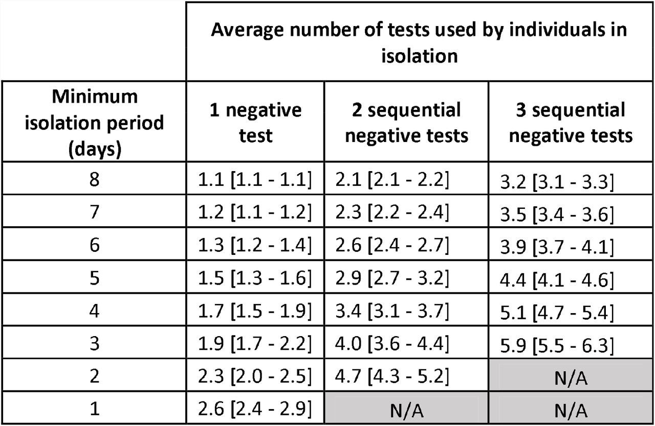 Average number of tests used by simulated individuals in each of the considered scenarios (with 95% C.I.). Note, “N/A” value due to individuals being ineligible for release on day 1 and days 1 and 2 where two and three negative tests are required, each 24 hours apart.