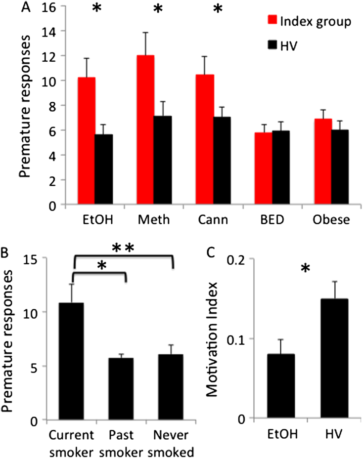 Premature responding and motivation index. (A) Premature responses in abstinent alcohol- (EtOH) (n = 30) and methamphetamine-dependent (Meth) (n = 23) subjects, recreational cannabis users (Cann) (n = 30), and obese subjects with binge eating disorder (BED) (n = 30) (Index group = red) versus healthy volunteers (HV) (black) and obese control subjects without BED (white) (n = 30). (B) Premature responses in current and past HV smokers and nonsmokers. (C) Motivation Index in EtOH (n = 30) versus HV. Error bars represent SEM. *p < .05; **p < .005.