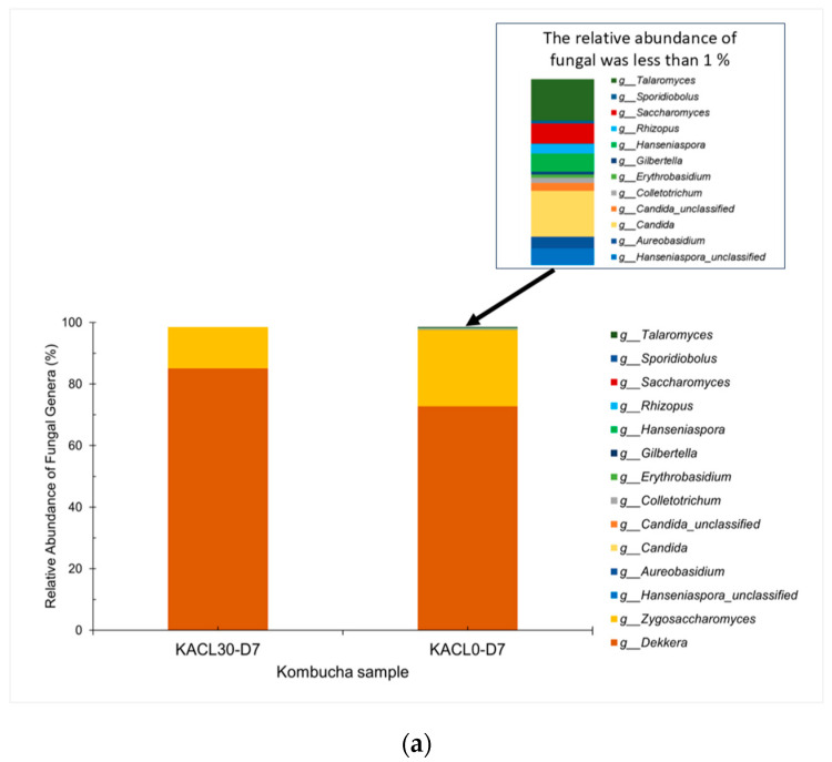 Effect of cannabis leaf infusion on microbiota at genus levels in the final of fermented kombucha (a) fungal community (b) bacterial community.