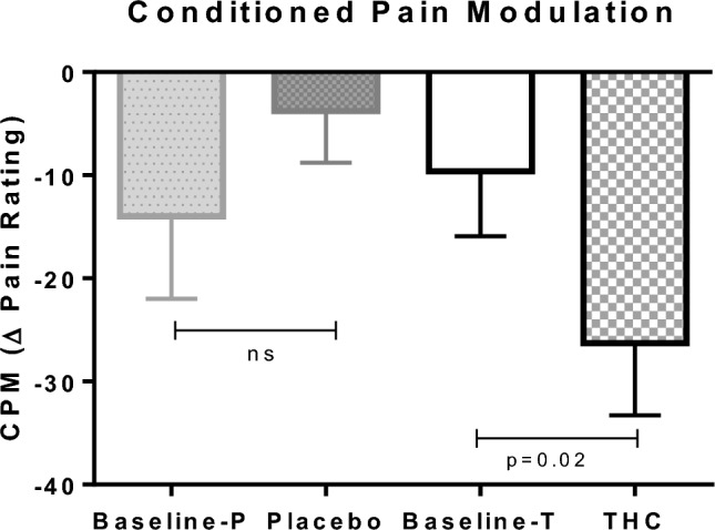 CPM after THC/placebo administration. Compared with placebo, THC significantly increased CPM. Error bars represent the SEM. Within-subject repeated measures ANOVA was employed to ascertain significant interaction and simple main effects between the treatment (THC, placebo) and the state (pre, post). Interaction effect F(1,9) = 5.2, p = 0.048; simple effect p = 0.02. ANOVA analysis of variance, CPM conditioned pain modulation, SEM standard error of the mean, P placebo, T THC, THC δ-9-tetrahydrocannabinol