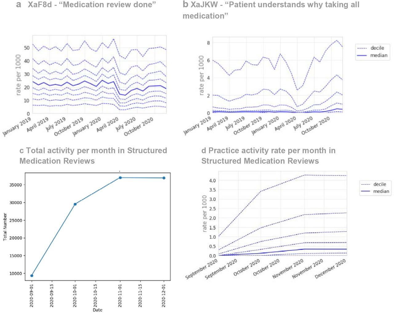 Recording of CTV3 codes across TPP practices in England. (a) “Medication review done” (January 2019 - December 2020) (b) “Patient understands why taking all medication”.(c) Total recording of Structured Medication Reviews across TPP practices in England throughout their period of use to date (September 2020 - December 2020), and (d) practice deciles showing the rate per 1000 registered patients for Structured Medication Reviews. Each code is not necessarily an exhaustive collection of every activity related to the description.