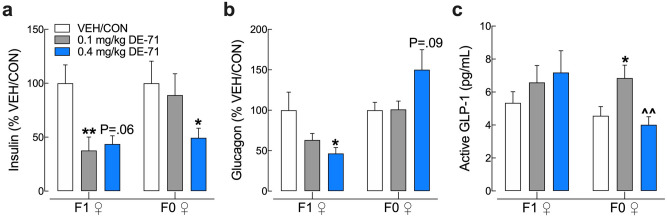 Endocrine-disrupting effects of DE-71 on glucoregulatory hormones in F0 and F1 female mice. Blood collected at sacrifice was assayed for plasma levels of insulin (a), glucagon (b), and GLP-1 (c) in offspring and dams using specific EIA. F1 exposed to DE-71 displayed reduced insulin (1.0 mg/kg) and an apparent reduction in insulin and reduced glucagon (0.4 mg/kg). F0 exposed to DE-71 displayed reduced plasma insulin and apparent rise in glucagon (0.4 mg/kg). *Indicate significantly different from corresponding VEH/CON (*P < .05, **P < .01). ^Indicates significantly different from 0.1 mg/kg DE-71 (^^P < .01). Bars and error bars represent mean ± s.e.m. Insulin and glucagon levels are expressed as a percent of VEH/CON. Dunnett’s T3 Dunn’s and Tukey’s post hoc tests were used. n = 12–24/group for insulin, n = 6–8/group for glucagon and n = 8–14/group for GLP-1. EIA enzyme-linked immunoassay, F1 female offspring, F0 dams.