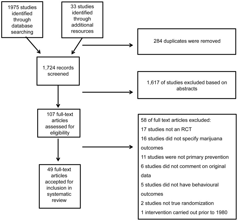 Flow-diagram presenting the process of identification for study eligibility.