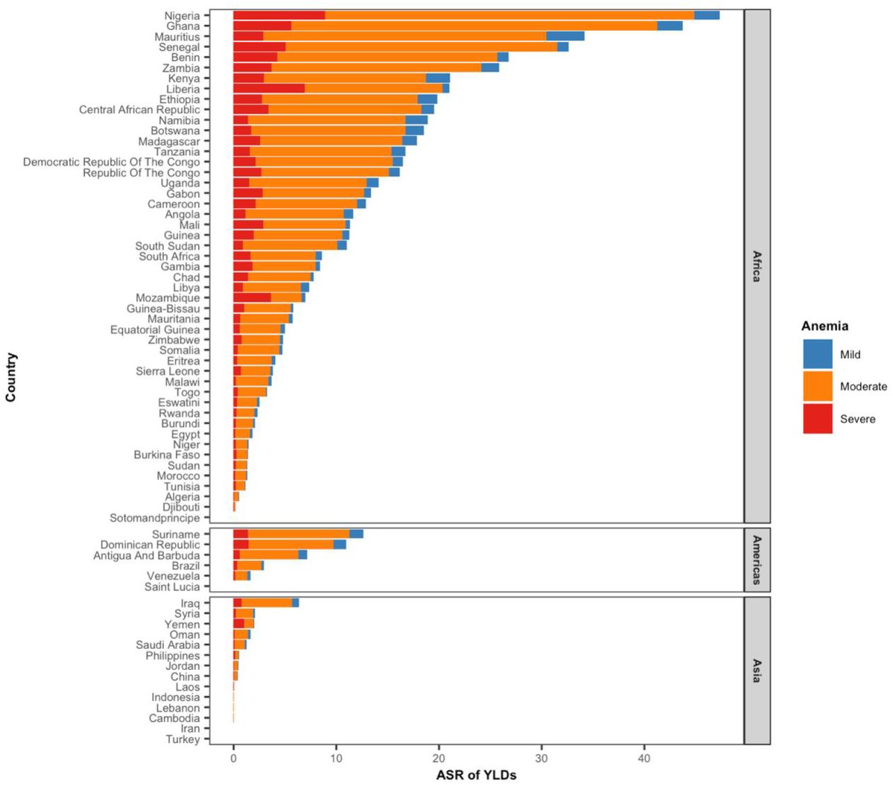 The composition of various levels anemia caused by schistosomiasis in endemic countries.