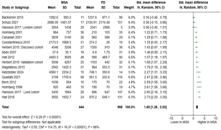 CSF levels of NfL in patients with multiple system atrophy (MSA) vs. Parkinson’s disease (PD) [30,31,32,33,34,35,41,43,44,45,47,48,49,52,54].