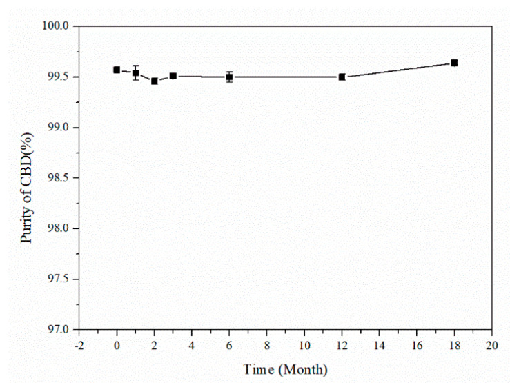 The trend in the purity of the CBD CRM.