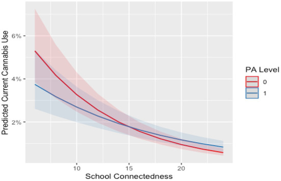 Interaction between school connectedness and MVPA level on current cannabis use for females. 0, no, 1, yes.PA level, meeting moderate to vigorous physical activity level based on Canadian guidelines. Line and shade, mean and SE.