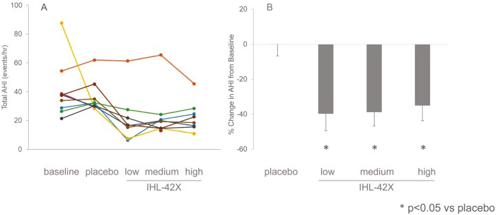 Apnea–hypopnea index for individual participants at each dose of the trial (A) and group mean (−SE) change in AHI from baseline during treatment with low, medium, and high doses of IHL-42X and placebo (B). *p < .001 versus placebo.