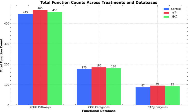 Bar graph comparing the total number of identified functional features across three annotation databases: KEGG (Kyoto Encyclopedia of Genes and Genomes) pathways, COG (Clusters of Orthologous Groups) categories, and CAZy (Carbohydrate-Active enZymes) enzyme families. Data are shown for Control (blue), Apple Pomace (AP) red color, Hempseed Cake (HC) green color. Numbers above bars indicate absolute counts of detected functions. KEGG pathways showed the highest functional diversity (445–465 pathways), followed by COG categories (175–185 categories) and CAZy enzymes (87–95 enzyme families), with minimal variation among dietary treatments indicating stable functional capacity of the rumen microbiome despite taxonomic shifts. Treatment colors are consistent across all figures (Control, AP, HC) to ensure visual comparability