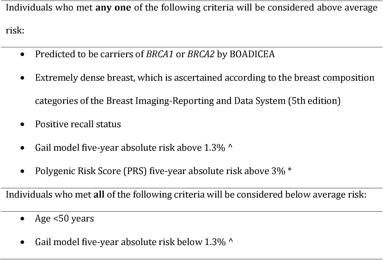 Breast cancer risk reclassification criteria.