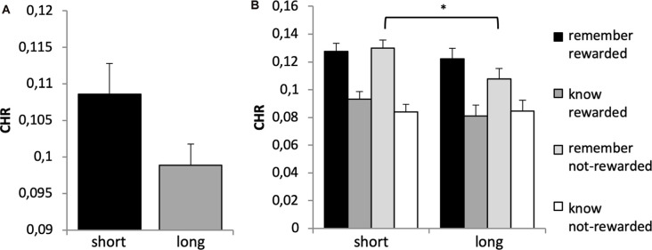 (A) Memory performance for DRD4 48 bp polymorphism. Based on the main effect of group (see text), a post hoc t-test revealed a trend for higher CHR for the short allele carriers (7-repeat allele absent) as compared to the long allele carriers (t 644 = −1.928, p = 0.054). (B) Reward × quality of memory × genotype interaction. Bonferroni corrected post hoc analyses revealed significantly lower CHR-rem in the long as compared to the short allele group for not-rewarded items only (p = 0.026). There were no differences between groups in all other categories (p’s > 0.209). Short refers to 7-allele absent, and long to 7-allele present in the DRD4 48 bp, *p < 0.05.