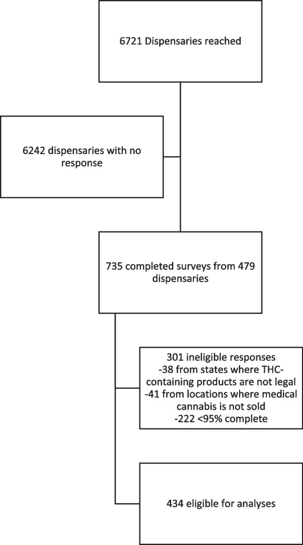 Flowchart of survey recruitment, enrollment, and analysis