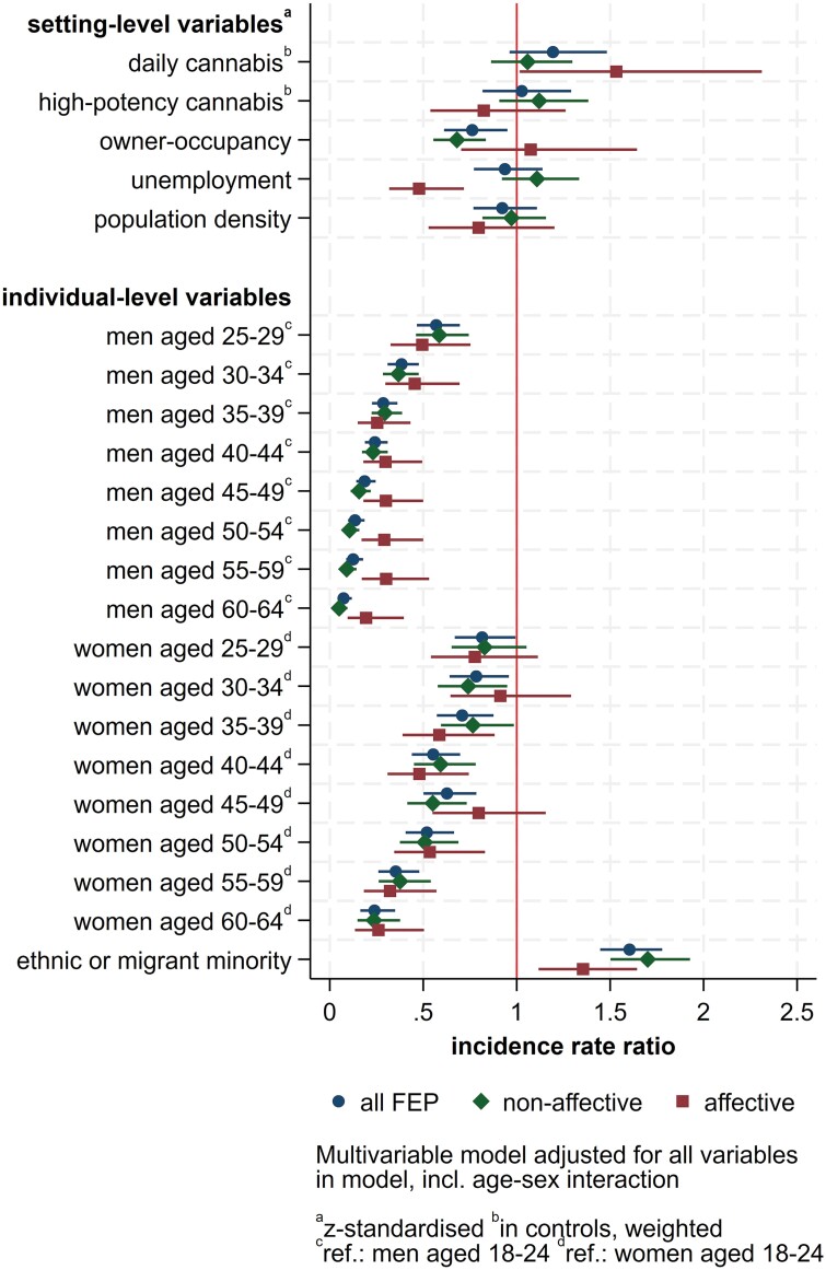 Multivariable random intercepts negative binomial regression of the association between sociodemographic and socioenvironmental variables and all FEP, non-affective psychotic disorders, and affective psychotic disorders incidence. Note: FEP, first-episode psychosis.