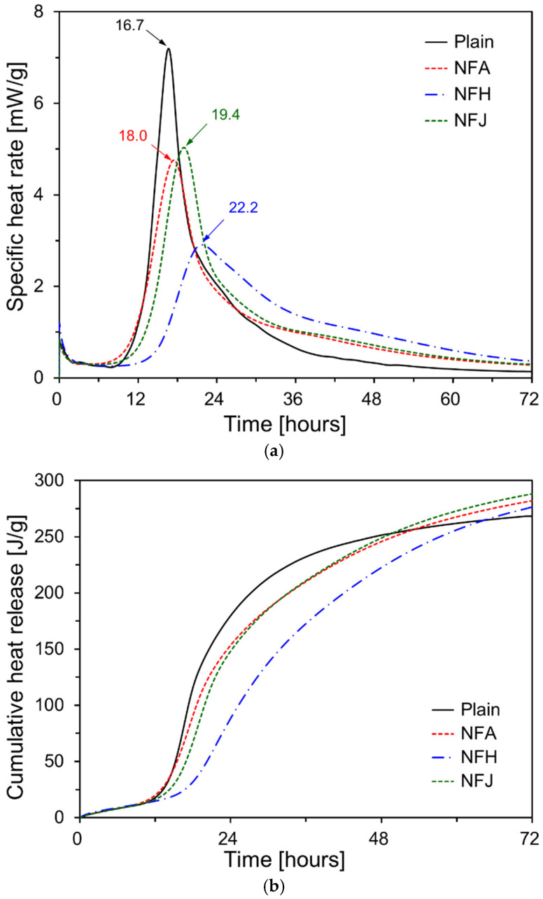 Heat of hydration results: (a) specific heat rate; (b) cumulative heat release.