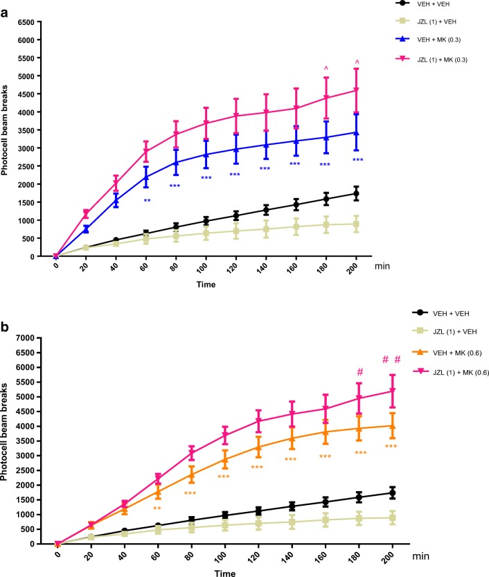 Effects of an acute administration of non-effective dose of JZL 184 (JZL) on the hyperlocomotion induced by MK-801 (MK) administration. JZL (1 mg/kg; ip) or vehicle (VEH) was injected 15 min before MK (0.3 mg/kg; ip) (a) or MK (0.6 mg/kg; ip) (b); n = 6–7; the means ± SEM; **p < 0.01; ***p < 0.001 for VEH + MK (0.3) vs. VEH + VEH; ^p < 0.05 for JZL (1) + MK (0.3) vs. VEH + MK (0.3); **p < 0.01; ***p < 0.001 for VEH + MK (0.6) vs. VEH + VEH; #p < 0.05; ##p < 0.01 for JZL (1) + MK (0.6) vs. VEH + MK (0.6); Tukey’s test