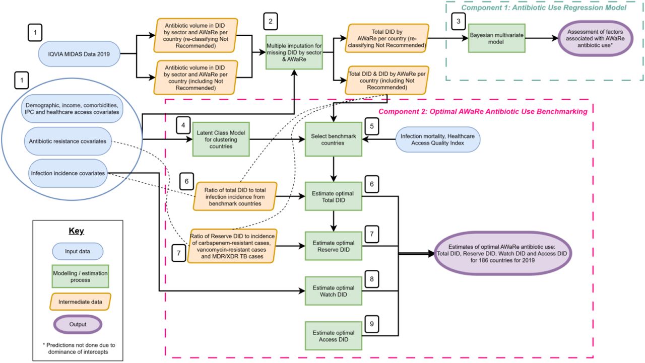 Study schema for deriving estimates of expected AWaRe antibiotic use based on infection burden, antibiotic resistance, socio-demographics, healthcare infrastructure and access using the WHO AWaRe book as a clinical framework. Figure shows the two main components of analysis: Component 1: Antibiotic Use Regression Model, Component 2: Optimal AWaRe Antibiotic Use Benchmarking. The numbers correspond to the step they are next to: 1. Data preparation, 2. Missing data imputation, 3. Antibiotic use regression model, 4. Latent Class Model, 5. Benchmark country selection, 6. Estimate optimal total DID, 7. Estimate optimal Reserve DID, 8. Estimate optimal Watch DID, 9. Estimate optimal Access DID