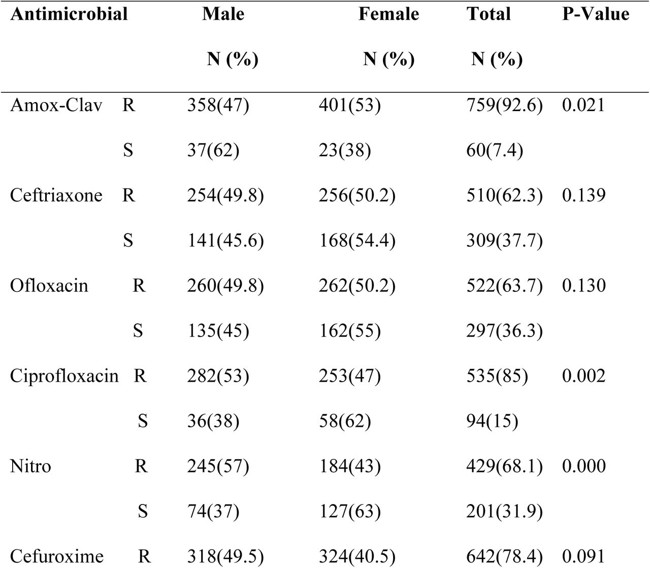 Relationship Between Sex and Antimicrobial Sensitivity
